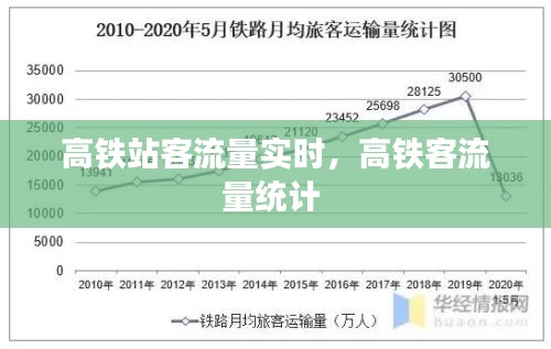 高铁站客流量实时，高铁客流量统计 