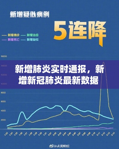 新增肺炎实时通报，新增新冠肺炎最新数据 