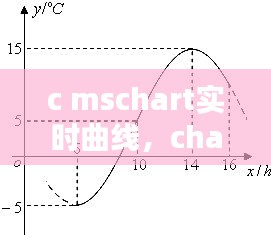 c mschart实时曲线，chart曲线图 