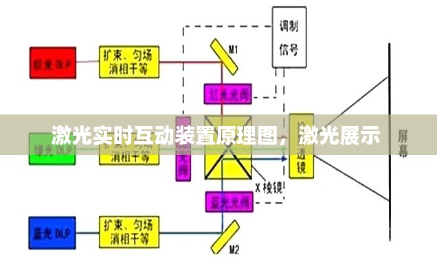 激光实时互动装置原理图，激光展示 