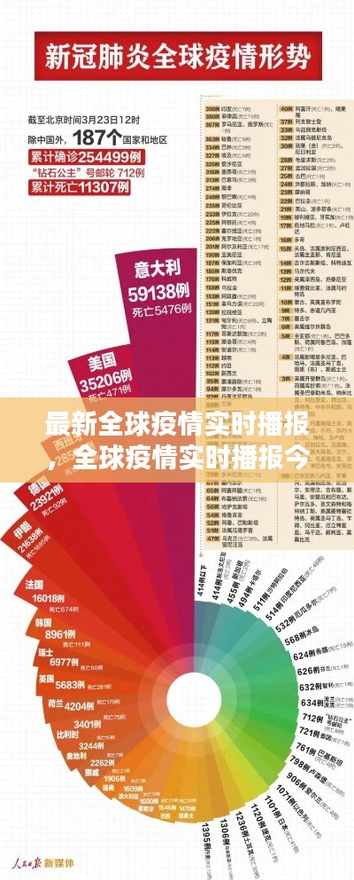 最新全球疫情实时播报，全球疫情实时播报今天 