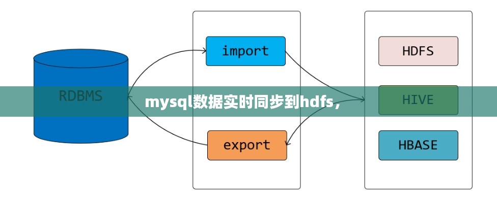 mysql数据实时同步到hdfs， 