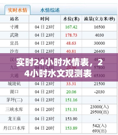 实时24小时水情表，24小时水文观测表 