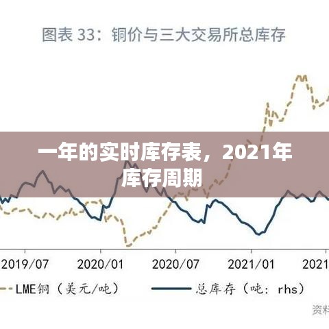 一年的实时库存表，2021年库存周期 