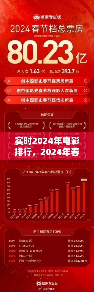 实时2024年电影排行，2024年春节档的电影 