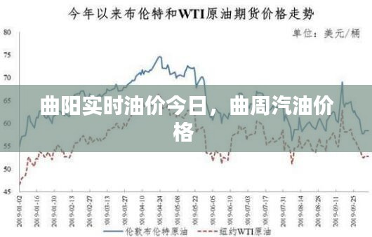 曲阳实时油价今日，曲周汽油价格 