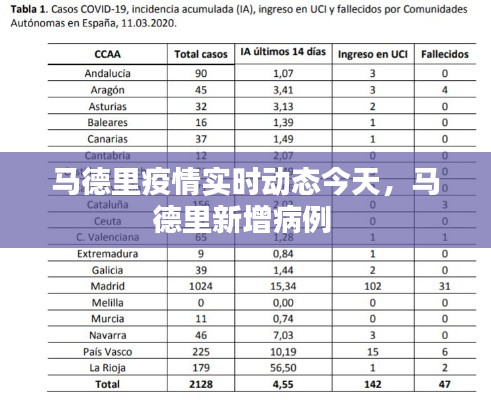 马德里疫情实时动态今天，马德里新增病例 