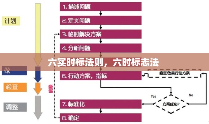 六实时标法则，六时标志法 