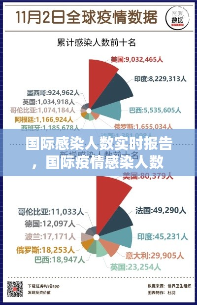 国际感染人数实时报告，国际疫情感染人数 