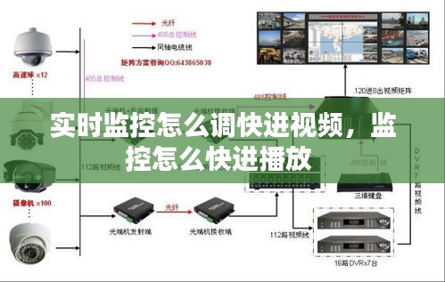 实时监控怎么调快进视频，监控怎么快进播放 