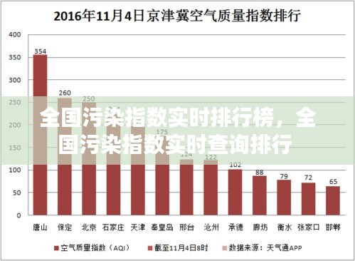 全国污染指数实时排行榜，全国污染指数实时查询排行 