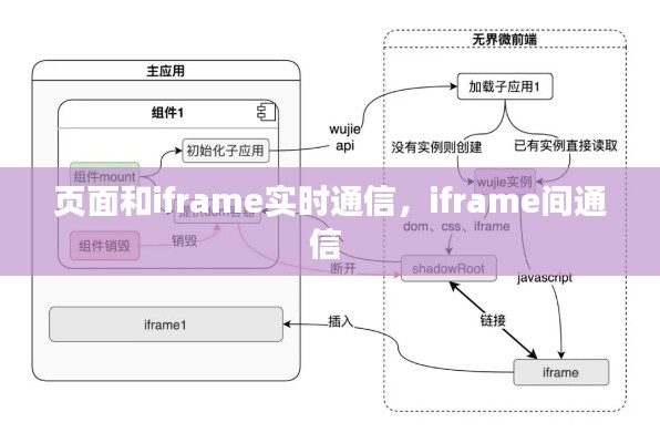 页面和iframe实时通信，iframe间通信 