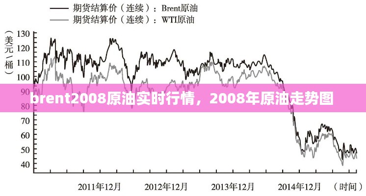 brent2008原油实时行情，2008年原油走势图 