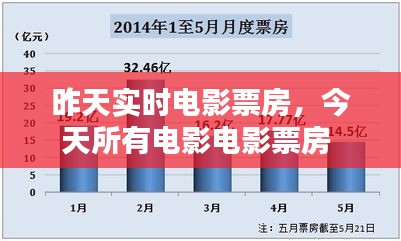 昨天实时电影票房，今天所有电影电影票房 