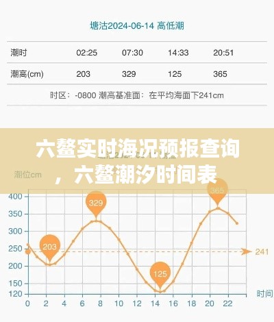 六鳌实时海况预报查询，六鳌潮汐时间表 