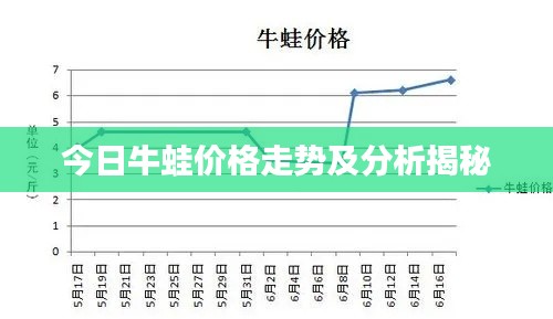 今日牛蛙价格走势及分析揭秘